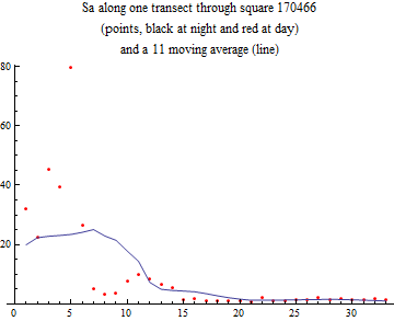 Graphics:Sa along one transect through square 170466 (points, black at night and red at day) and a 11 moving average (line)